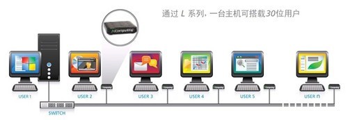 上海恒蓝电脑推出企业低碳节能新产品Ncomputing L300