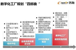 数字化工厂规划 四部曲
