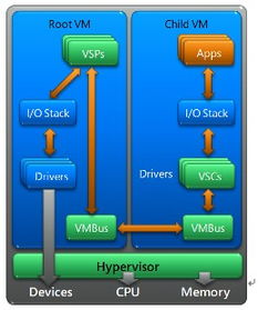windows server 2008虚拟化解决方案逐个数