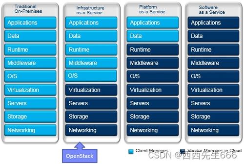 云计算之openstack基础