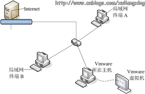vmware网络连接模式 桥接模式 nat模式以及仅主机模式的介绍和区别