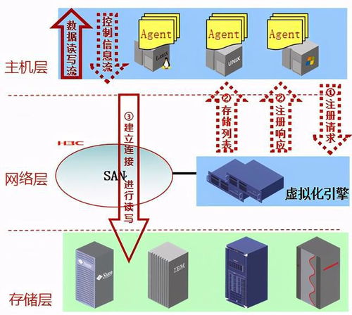 云计算存储技术基础之存储虚拟化
